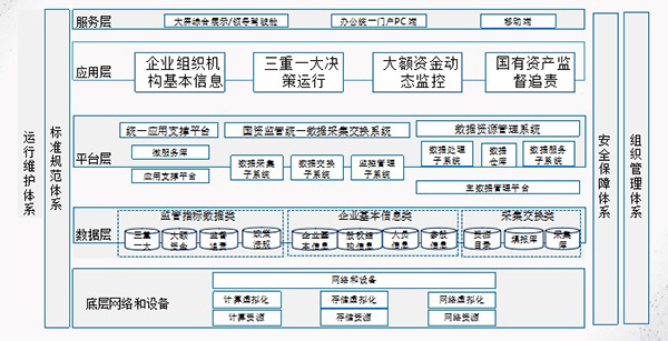 國資國企大數據監管系統