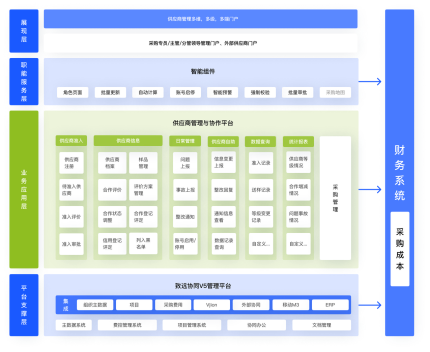 供應商關係管理（SRM）系統