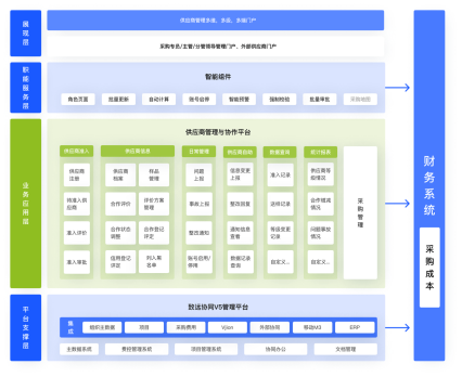 供應商管理SRM系統