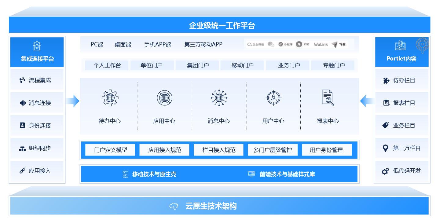 統一工作平台