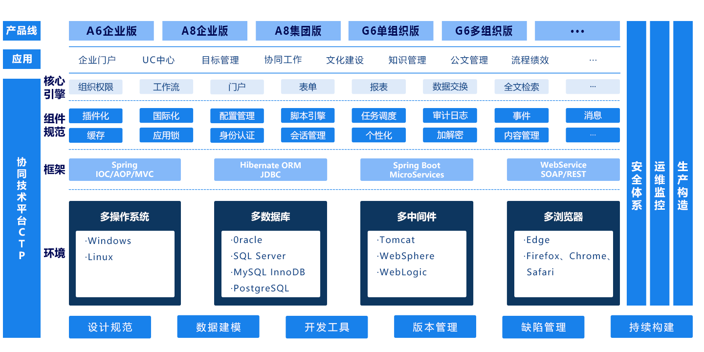 技術平台（CTP）