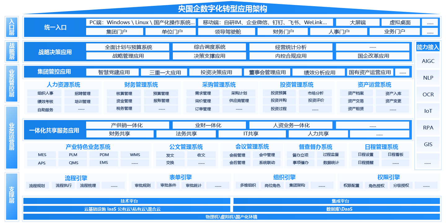 央國企（國資央企）一體化智能運營平台