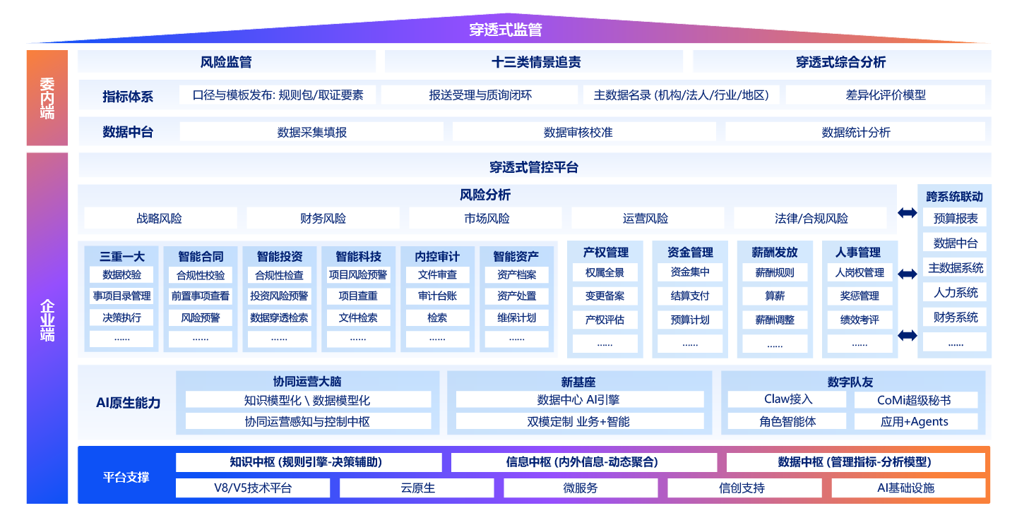 穿透式監管解決方案