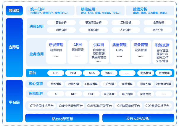 中小企業一體化協同運營平台