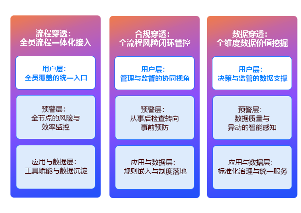 流程、合規與數據穿透